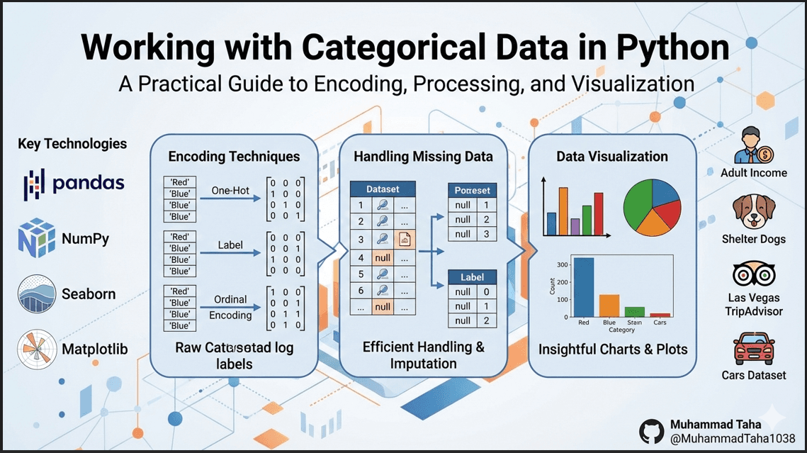 Categorical Data Analysis - Data Analysis Project built with Python, Pandas, Scikit-learn