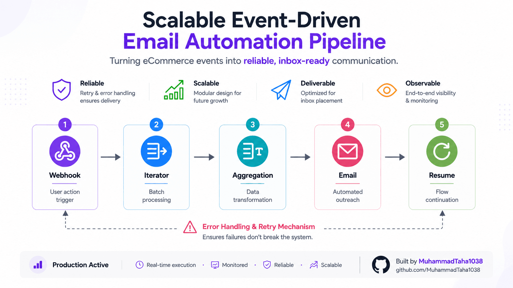 Make.com E-Commerce Email Pipeline - Backend Development Project built with Make.com, Klaviyo, Webhooks