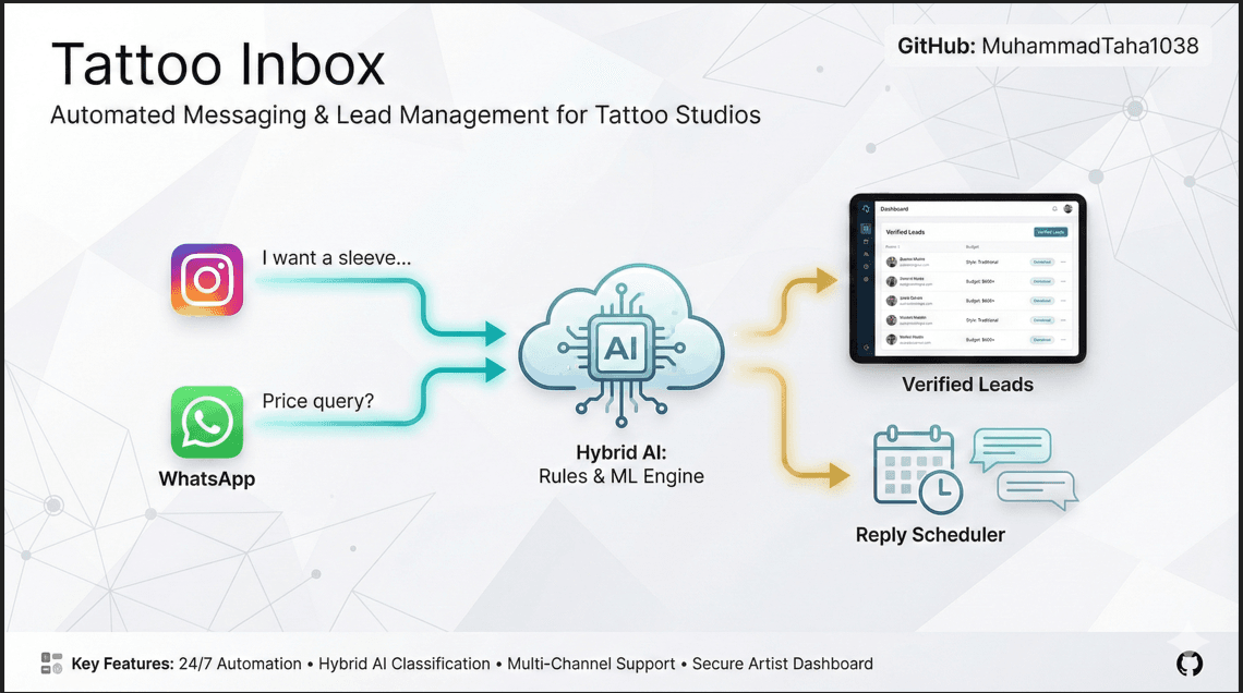 Tatoo Inbox - Backend Development Project built with Node.js, Express, MongoDB